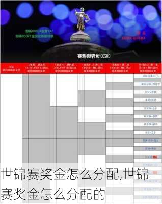 世锦赛奖金怎么分配,世锦赛奖金怎么分配的