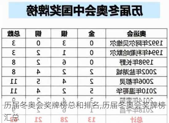 历届冬奥会奖牌榜总和排名,历届冬奥会奖牌榜汇总