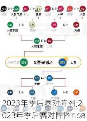 2023年季后赛对阵图,2023年季后赛对阵图nba