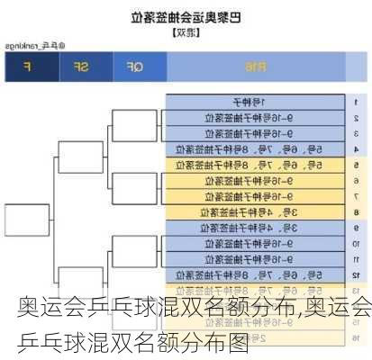 奥运会乒乓球混双名额分布,奥运会乒乓球混双名额分布图