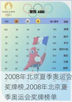 2008年北京夏季奥运会奖牌榜,2008年北京夏季奥运会奖牌榜单