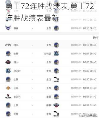 勇士72连胜战绩表,勇士72连胜战绩表最新