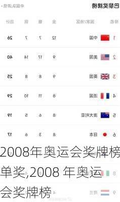 2008年奥运会奖牌榜单奖,2008 年奥运会奖牌榜