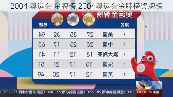2004 奥运会 金牌榜,2004奥运会金牌榜奖牌榜