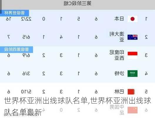 世界杯亚洲出线球队名单,世界杯亚洲出线球队名单最新