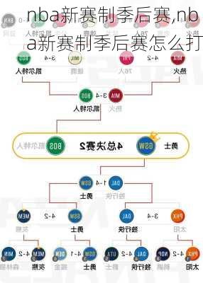 nba新赛制季后赛,nba新赛制季后赛怎么打