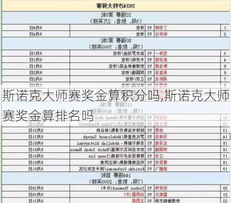 斯诺克大师赛奖金算积分吗,斯诺克大师赛奖金算排名吗