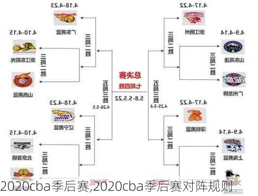 2020cba季后赛,2020cba季后赛对阵规则