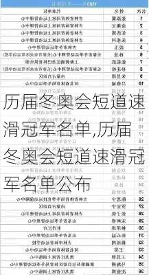 历届冬奥会短道速滑冠军名单,历届冬奥会短道速滑冠军名单公布