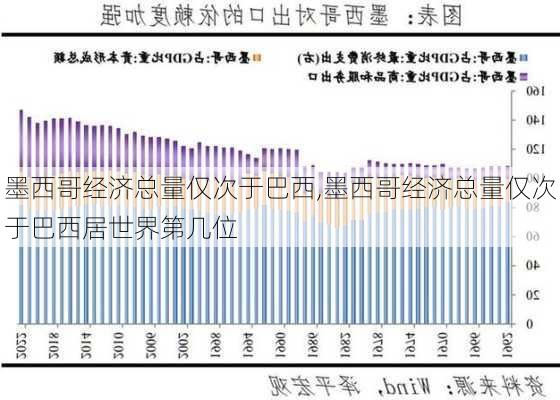 墨西哥经济总量仅次于巴西,墨西哥经济总量仅次于巴西居世界第几位