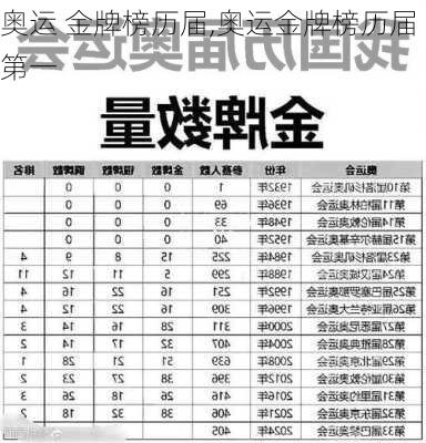 奥运 金牌榜历届,奥运金牌榜历届第一