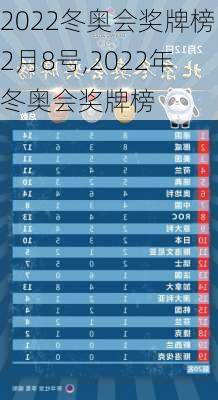 2022冬奥会奖牌榜2月8号,2022年冬奥会奖牌榜