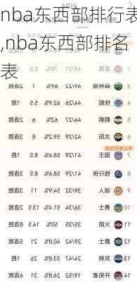 nba东西部排行表,nba东西部排名表