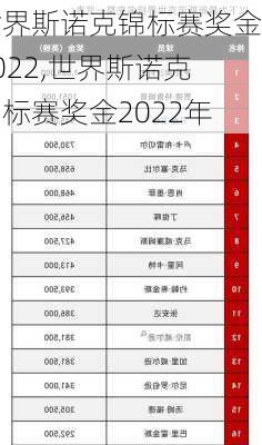世界斯诺克锦标赛奖金2022,世界斯诺克锦标赛奖金2022年