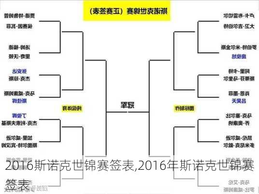 2016斯诺克世锦赛签表,2016年斯诺克世锦赛签表