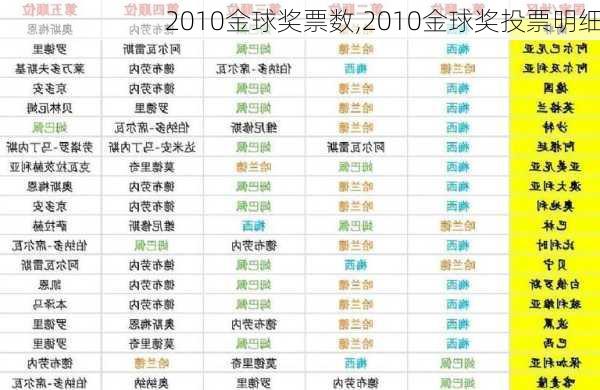2010金球奖票数,2010金球奖投票明细