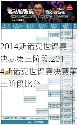 2014斯诺克世锦赛决赛第三阶段,2014斯诺克世锦赛决赛第三阶段比分