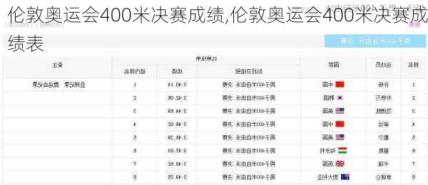 伦敦奥运会400米决赛成绩,伦敦奥运会400米决赛成绩表