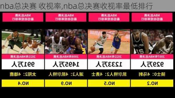 nba总决赛 收视率,nba总决赛收视率最低排行