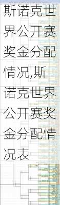 斯诺克世界公开赛奖金分配情况,斯诺克世界公开赛奖金分配情况表