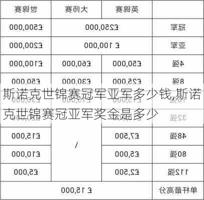 斯诺克世锦赛冠军亚军多少钱,斯诺克世锦赛冠亚军奖金是多少