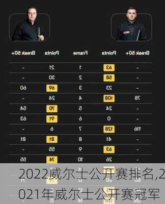 2022威尔士公开赛排名,2021年威尔士公开赛冠军