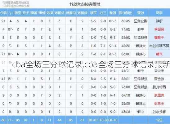 cba全场三分球记录,cba全场三分球记录最新