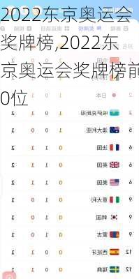 2022东京奥运会奖牌榜,2022东京奥运会奖牌榜前10位
