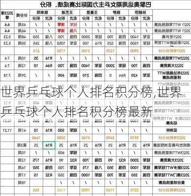 世界乒乓球个人排名积分榜,世界乒乓球个人排名积分榜最新