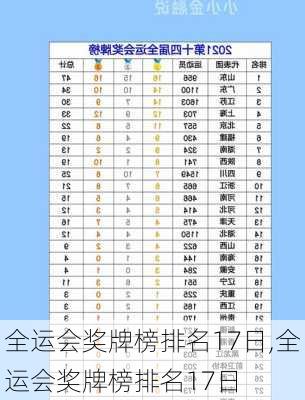 全运会奖牌榜排名17日,全运会奖牌榜排名17日