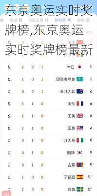 东京奥运实时奖牌榜,东京奥运实时奖牌榜最新