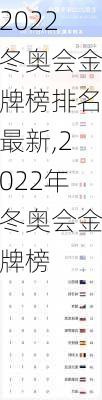 2022冬奥会金牌榜排名最新,2022年冬奥会金牌榜