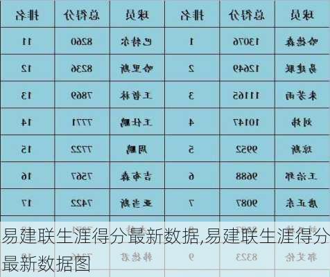 易建联生涯得分最新数据,易建联生涯得分最新数据图