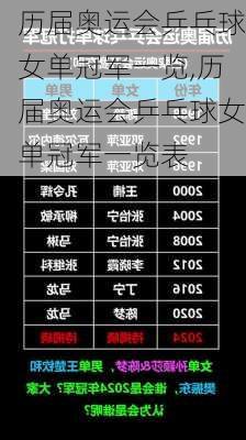 历届奥运会乒乓球女单冠军一览,历届奥运会乒乓球女单冠军一览表
