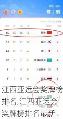 江西亚运会奖牌榜排名,江西亚运会奖牌榜排名最新