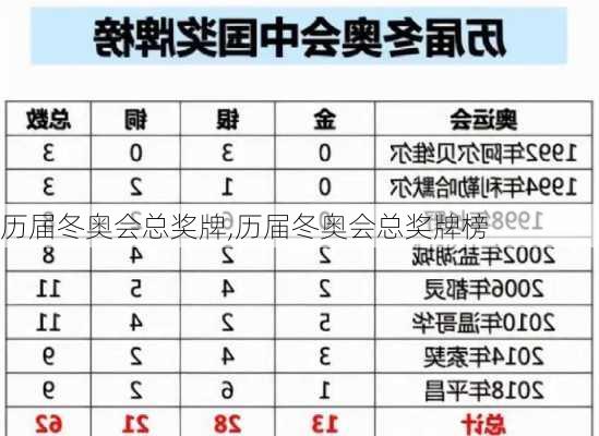 历届冬奥会总奖牌,历届冬奥会总奖牌榜