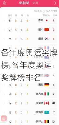 各年度奥运奖牌榜,各年度奥运奖牌榜排名