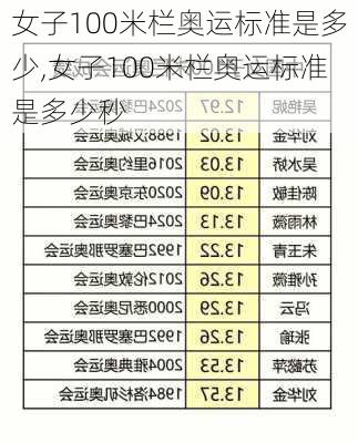 女子100米栏奥运标准是多少,女子100米栏奥运标准是多少秒
