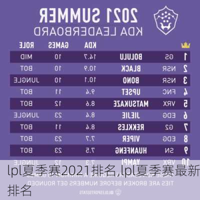 lpl夏季赛2021排名,lpl夏季赛最新排名