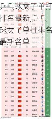 乒乓球女子单打排名最新,乒乓球女子单打排名最新名单