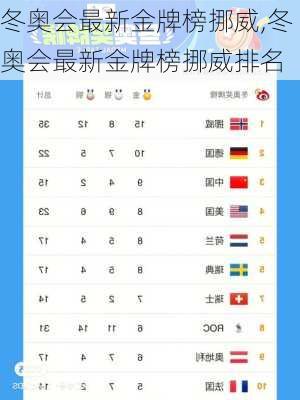 冬奥会最新金牌榜挪威,冬奥会最新金牌榜挪威排名