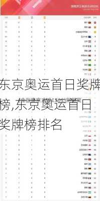 东京奥运首日奖牌榜,东京奥运首日奖牌榜排名