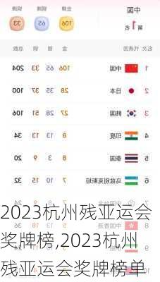 2023杭州残亚运会奖牌榜,2023杭州残亚运会奖牌榜单
