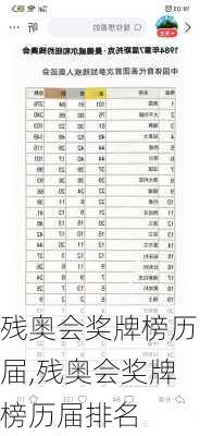 残奥会奖牌榜历届,残奥会奖牌榜历届排名