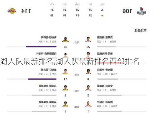 湖人队最新排名,湖人队最新排名西部排名