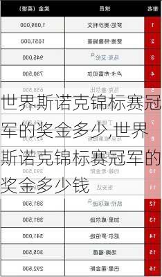 世界斯诺克锦标赛冠军的奖金多少,世界斯诺克锦标赛冠军的奖金多少钱
