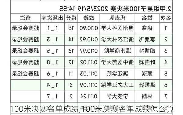 100米决赛名单成绩,100米决赛名单成绩怎么算