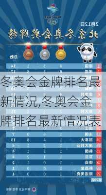 冬奥会金牌排名最新情况,冬奥会金牌排名最新情况表