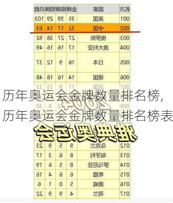 历年奥运会金牌数量排名榜,历年奥运会金牌数量排名榜表
