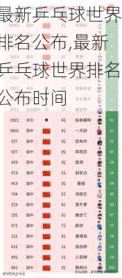 最新乒乓球世界排名公布,最新乒乓球世界排名公布时间